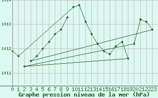 Courbe de la pression atmosphrique pour Vieste