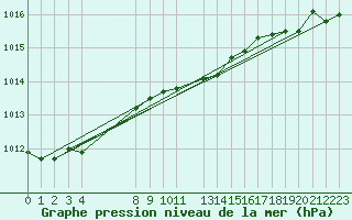 Courbe de la pression atmosphrique pour Cabo Busto