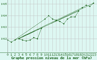 Courbe de la pression atmosphrique pour Cap Corse (2B)