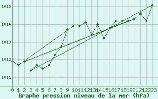 Courbe de la pression atmosphrique pour Capo Caccia