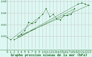 Courbe de la pression atmosphrique pour Oehringen