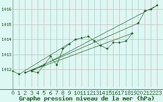 Courbe de la pression atmosphrique pour Capo Bellavista