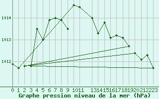 Courbe de la pression atmosphrique pour Recoules de Fumas (48)