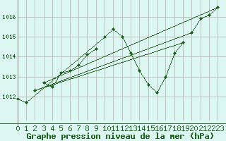 Courbe de la pression atmosphrique pour Feistritz Ob Bleiburg