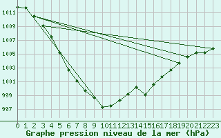 Courbe de la pression atmosphrique pour Amur (79)