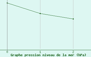 Courbe de la pression atmosphrique pour Michelstadt-Vielbrunn