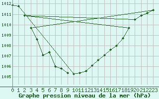 Courbe de la pression atmosphrique pour Sala