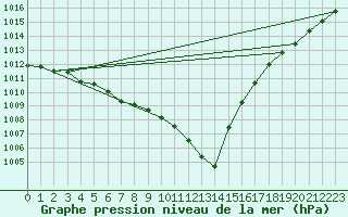 Courbe de la pression atmosphrique pour Beernem (Be)