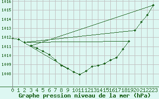 Courbe de la pression atmosphrique pour Jeloy Island