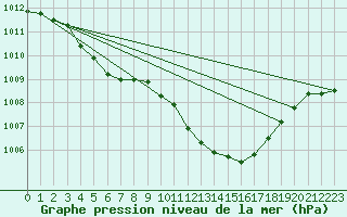 Courbe de la pression atmosphrique pour Figari (2A)