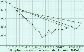 Courbe de la pression atmosphrique pour Sint Katelijne-waver (Be)