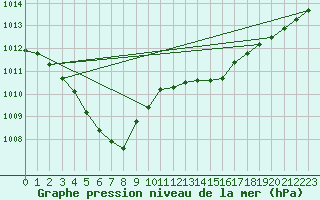 Courbe de la pression atmosphrique pour Renwez (08)