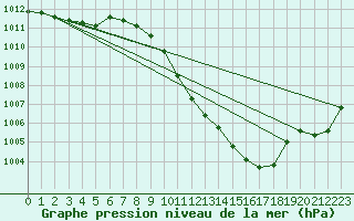 Courbe de la pression atmosphrique pour Beznau