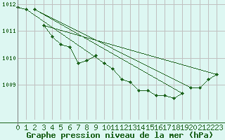 Courbe de la pression atmosphrique pour Brignogan (29)