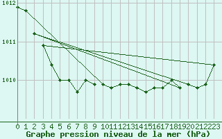 Courbe de la pression atmosphrique pour Lannion (22)