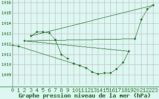 Courbe de la pression atmosphrique pour Zeltweg / Autom. Stat.