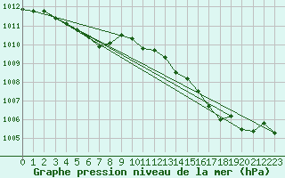 Courbe de la pression atmosphrique pour Saint-Georges-d