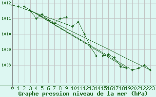 Courbe de la pression atmosphrique pour Terschelling Hoorn