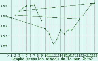 Courbe de la pression atmosphrique pour Delemont