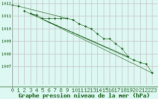 Courbe de la pression atmosphrique pour Russaro