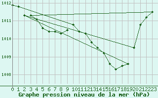 Courbe de la pression atmosphrique pour Krahnjkar