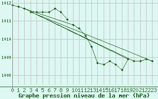 Courbe de la pression atmosphrique pour Nuerburg-Barweiler