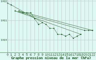 Courbe de la pression atmosphrique pour Torpup A