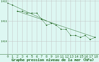 Courbe de la pression atmosphrique pour Torpup A