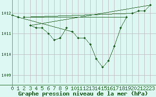 Courbe de la pression atmosphrique pour Jarnages (23)