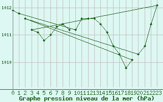 Courbe de la pression atmosphrique pour Figari (2A)