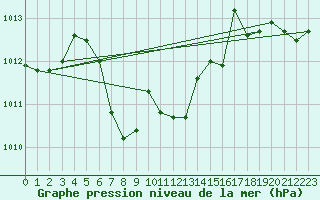 Courbe de la pression atmosphrique pour Wunsiedel Schonbrun