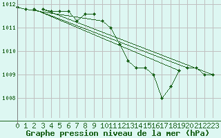 Courbe de la pression atmosphrique pour Meiningen