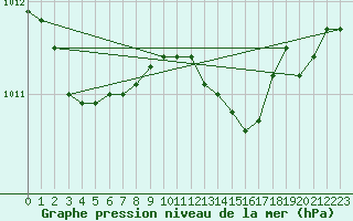 Courbe de la pression atmosphrique pour La Chapelle-Montreuil (86)