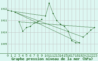 Courbe de la pression atmosphrique pour Nmes - Garons (30)