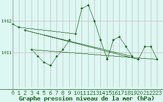 Courbe de la pression atmosphrique pour La Baeza (Esp)