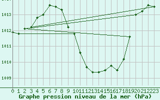 Courbe de la pression atmosphrique pour Sion (Sw)