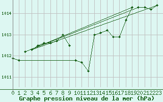 Courbe de la pression atmosphrique pour Negotin