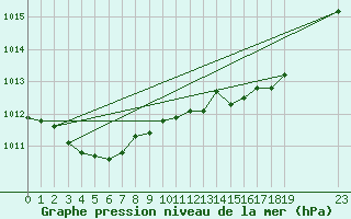 Courbe de la pression atmosphrique pour Trgueux (22)