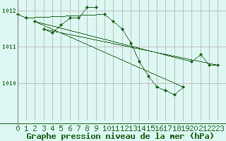 Courbe de la pression atmosphrique pour Verona Boscomantico