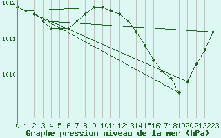 Courbe de la pression atmosphrique pour Narbonne-Ouest (11)