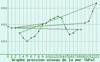 Courbe de la pression atmosphrique pour Ajaccio - Campo dell