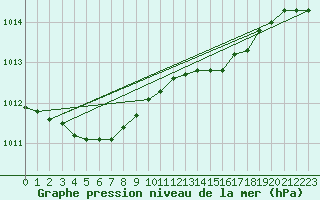 Courbe de la pression atmosphrique pour Manston (UK)