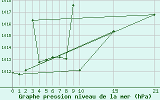 Courbe de la pression atmosphrique pour Madrid / Retiro (Esp)