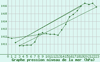 Courbe de la pression atmosphrique pour Josvafo