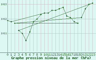 Courbe de la pression atmosphrique pour Solenzara - Base arienne (2B)