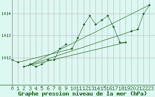 Courbe de la pression atmosphrique pour Le Vigan (30)