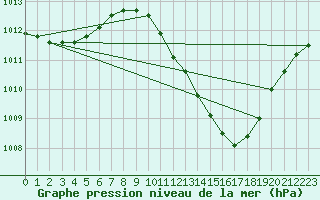 Courbe de la pression atmosphrique pour Lerida (Esp)