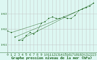 Courbe de la pression atmosphrique pour Rostock-Warnemuende