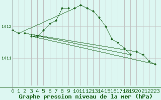 Courbe de la pression atmosphrique pour Nordkoster