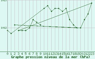 Courbe de la pression atmosphrique pour Le Talut - Belle-Ile (56)